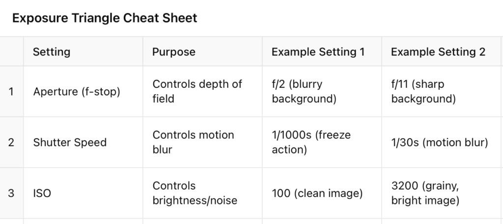 Exposure triangle cheat sheet 